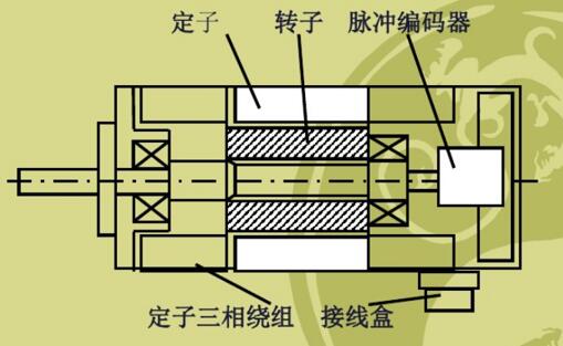 繞線式電機串電阻，電機繞線方法及串聯(lián)電阻原理
